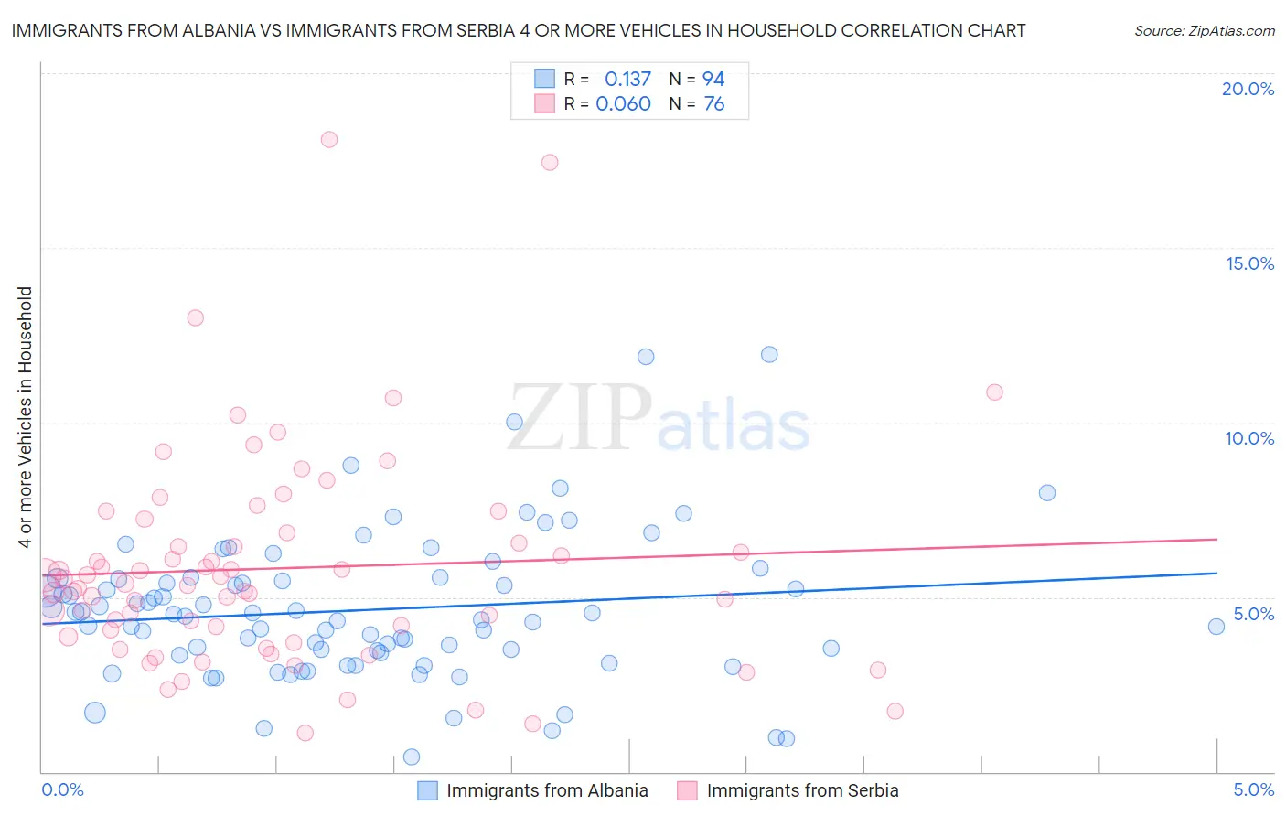 Immigrants from Albania vs Immigrants from Serbia 4 or more Vehicles in Household