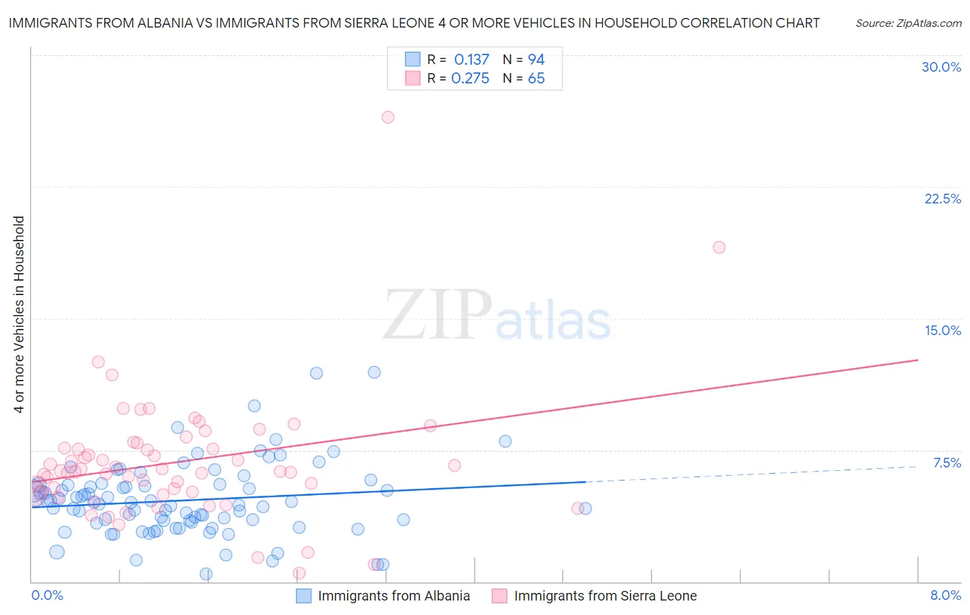 Immigrants from Albania vs Immigrants from Sierra Leone 4 or more Vehicles in Household