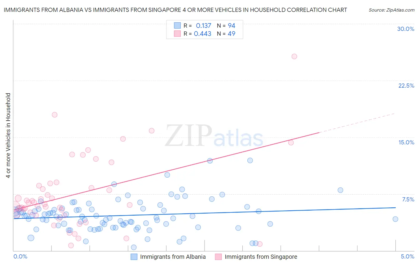 Immigrants from Albania vs Immigrants from Singapore 4 or more Vehicles in Household