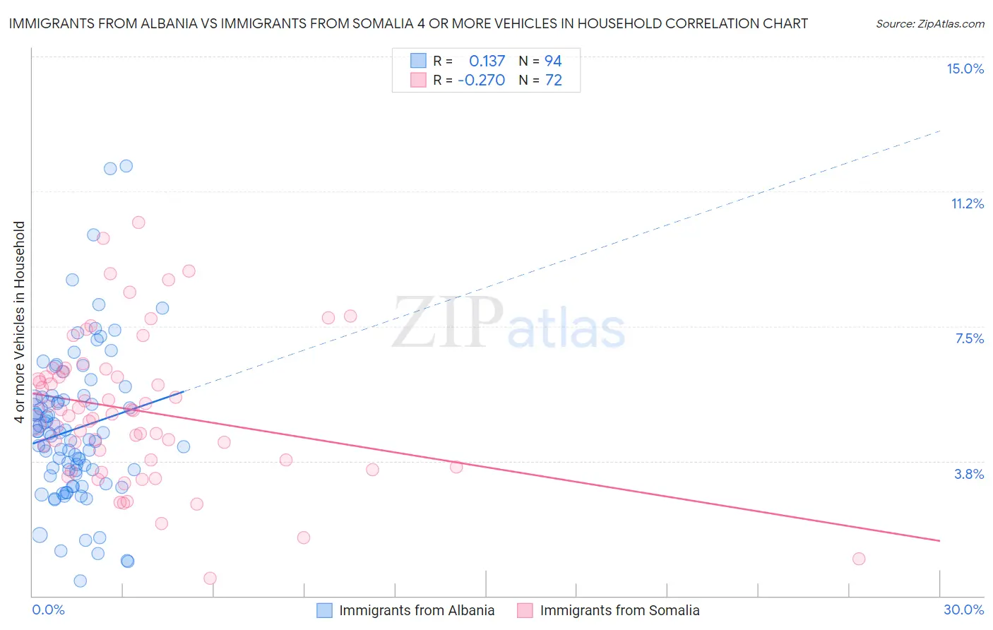 Immigrants from Albania vs Immigrants from Somalia 4 or more Vehicles in Household