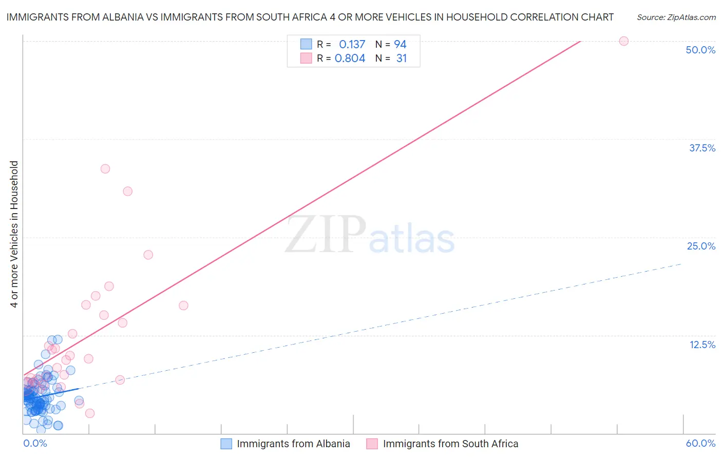 Immigrants from Albania vs Immigrants from South Africa 4 or more Vehicles in Household