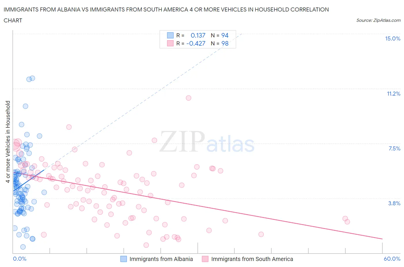 Immigrants from Albania vs Immigrants from South America 4 or more Vehicles in Household