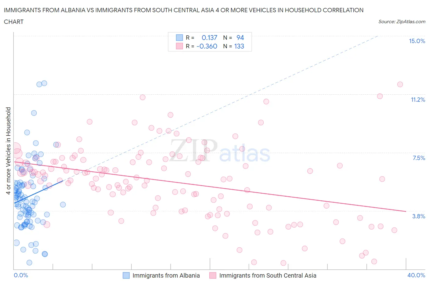 Immigrants from Albania vs Immigrants from South Central Asia 4 or more Vehicles in Household