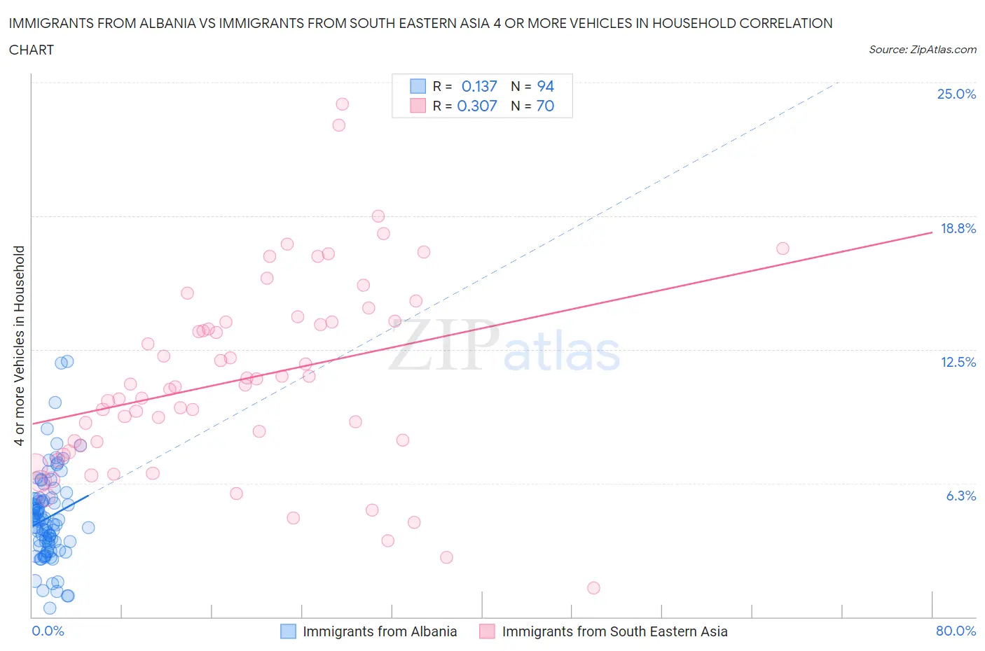 Immigrants from Albania vs Immigrants from South Eastern Asia 4 or more Vehicles in Household