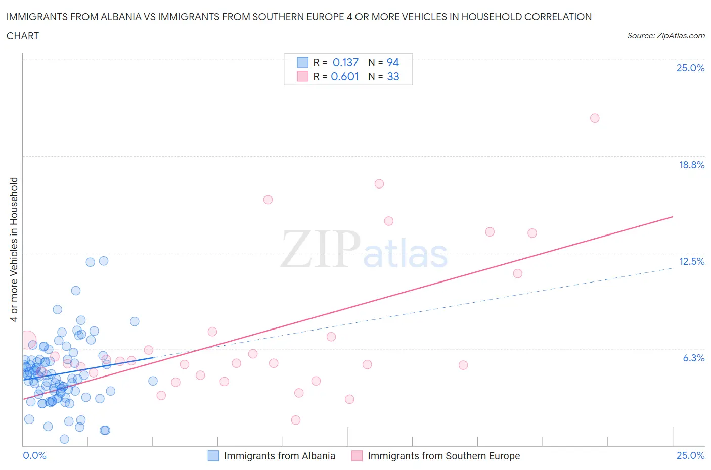 Immigrants from Albania vs Immigrants from Southern Europe 4 or more Vehicles in Household