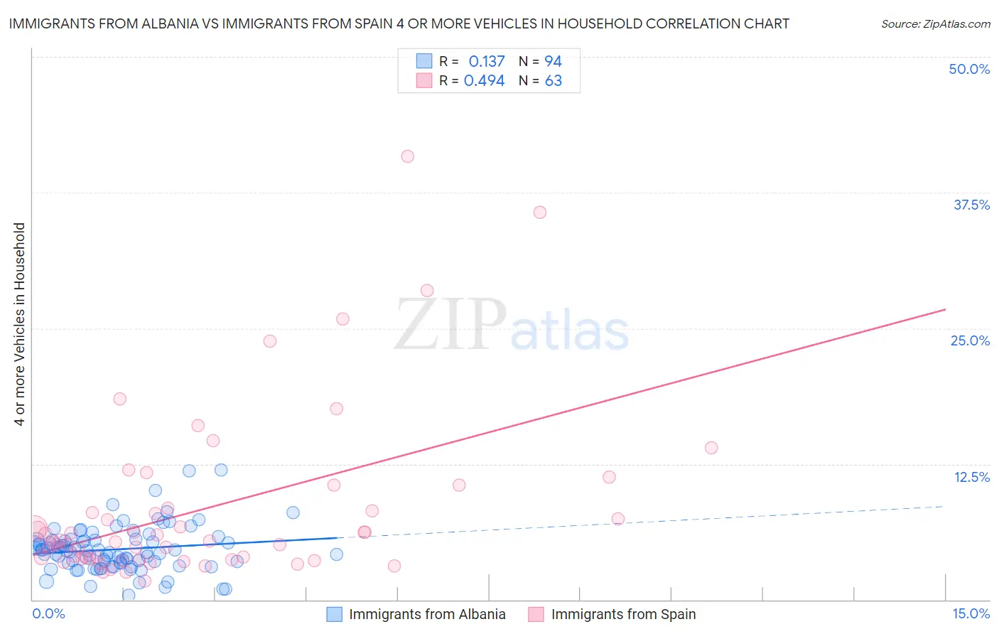 Immigrants from Albania vs Immigrants from Spain 4 or more Vehicles in Household