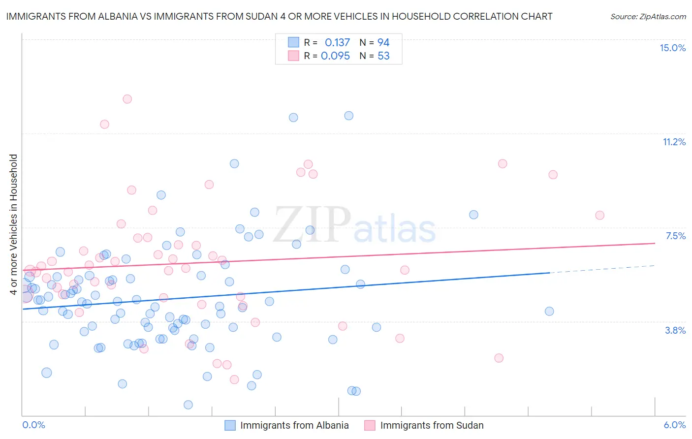 Immigrants from Albania vs Immigrants from Sudan 4 or more Vehicles in Household