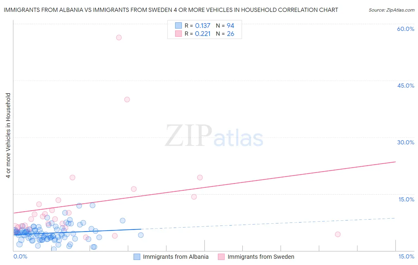 Immigrants from Albania vs Immigrants from Sweden 4 or more Vehicles in Household