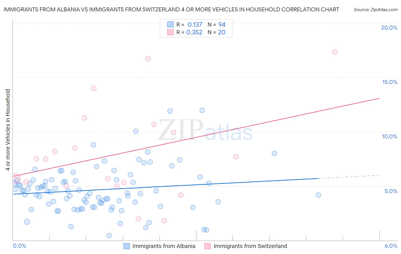 Immigrants from Albania vs Immigrants from Switzerland 4 or more Vehicles in Household