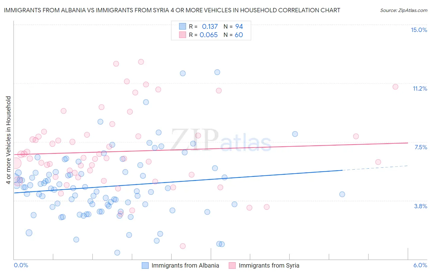 Immigrants from Albania vs Immigrants from Syria 4 or more Vehicles in Household