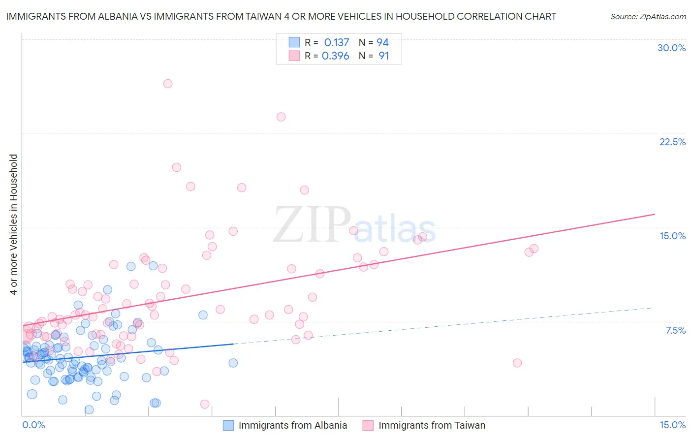 Immigrants from Albania vs Immigrants from Taiwan 4 or more Vehicles in Household