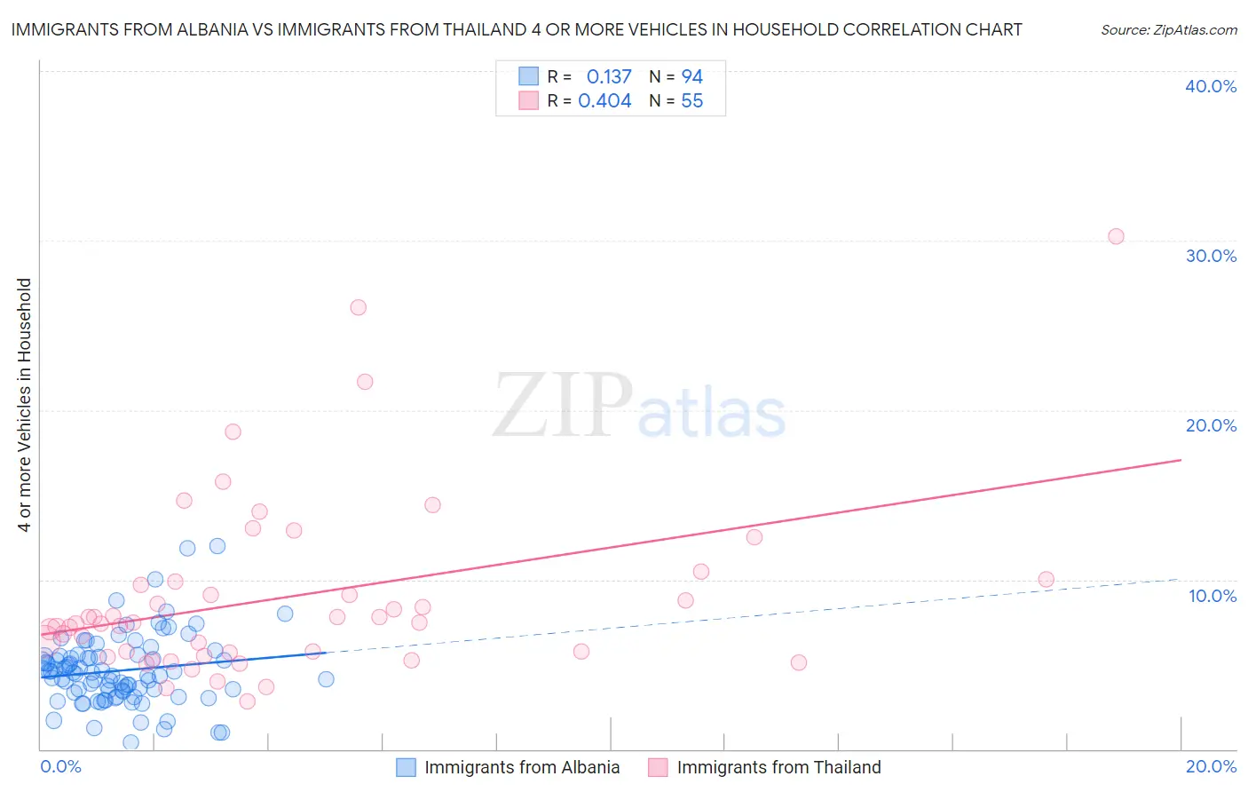 Immigrants from Albania vs Immigrants from Thailand 4 or more Vehicles in Household