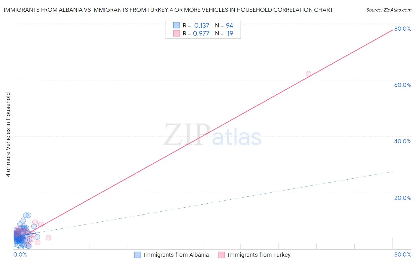 Immigrants from Albania vs Immigrants from Turkey 4 or more Vehicles in Household