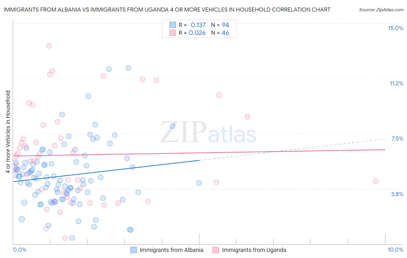 Immigrants from Albania vs Immigrants from Uganda 4 or more Vehicles in Household