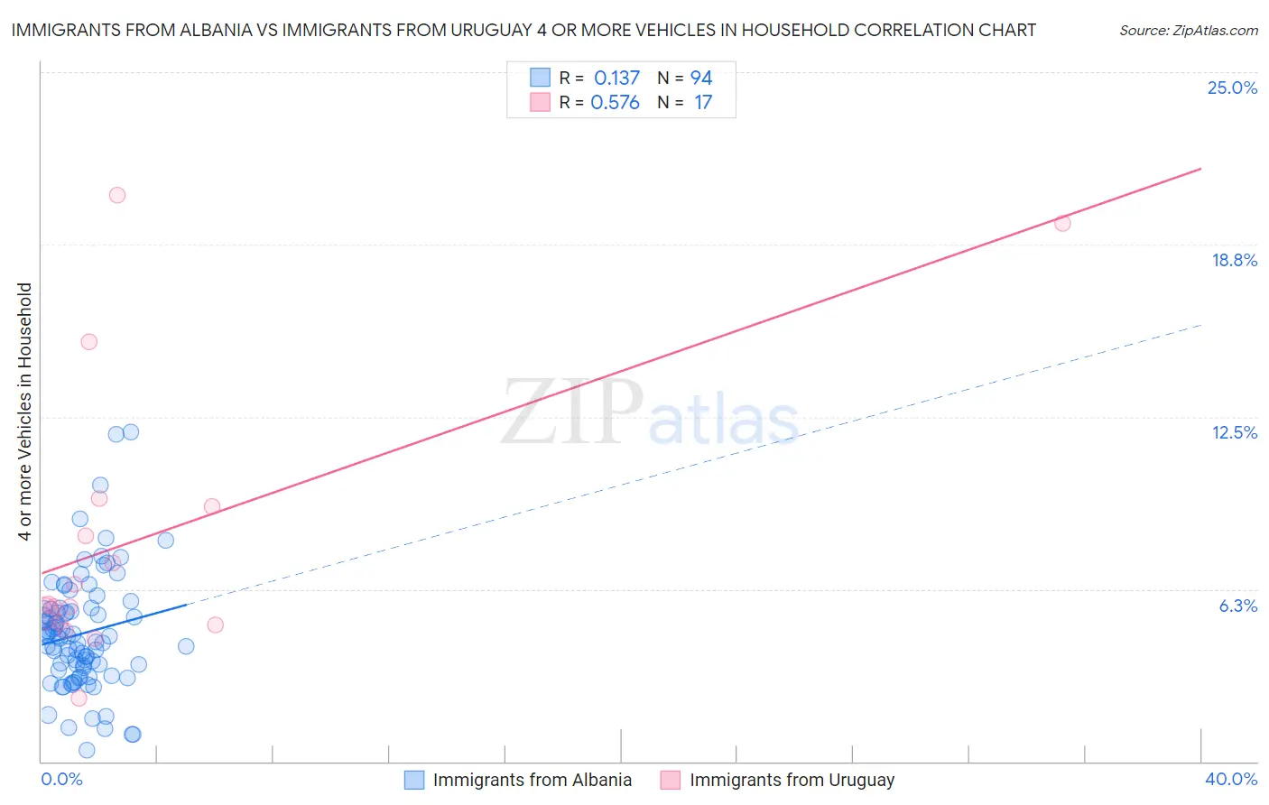 Immigrants from Albania vs Immigrants from Uruguay 4 or more Vehicles in Household