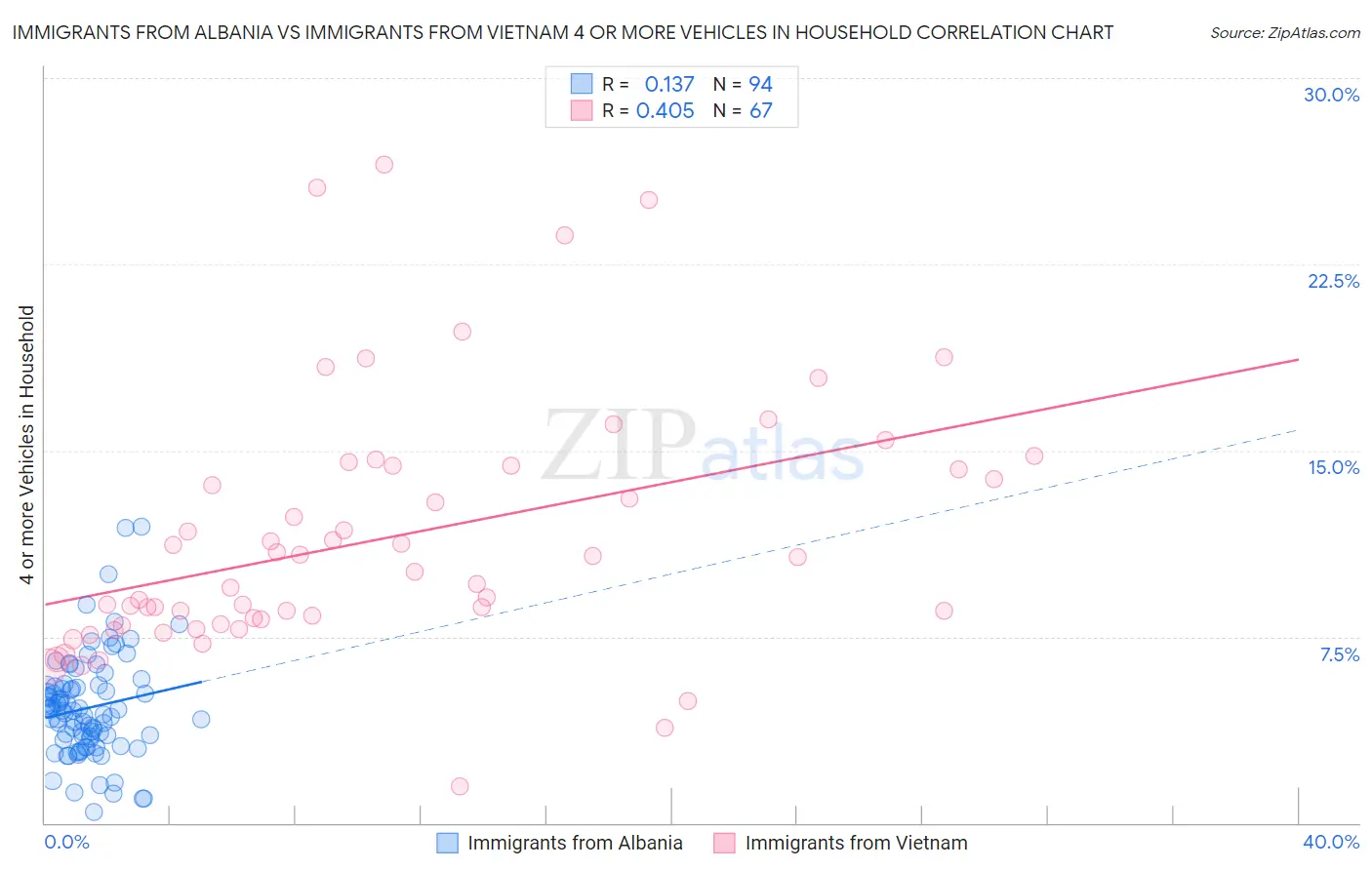 Immigrants from Albania vs Immigrants from Vietnam 4 or more Vehicles in Household