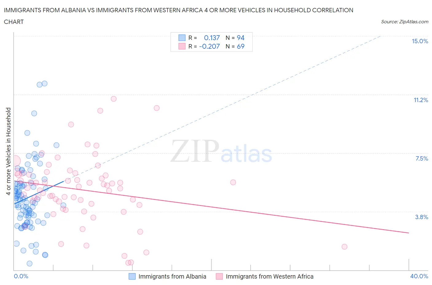 Immigrants from Albania vs Immigrants from Western Africa 4 or more Vehicles in Household