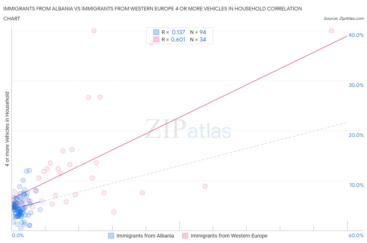 Immigrants from Albania vs Immigrants from Western Europe 4 or more Vehicles in Household