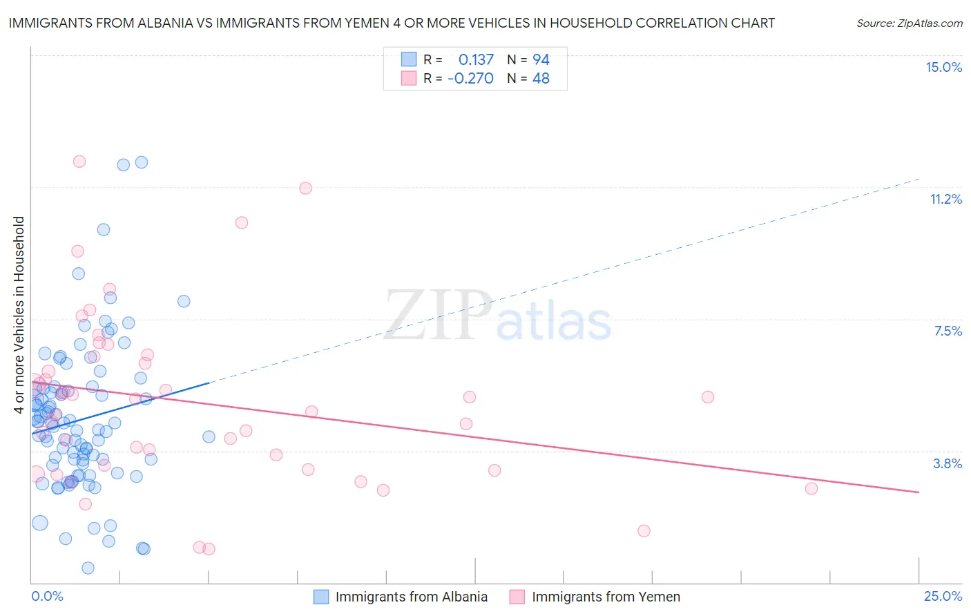 Immigrants from Albania vs Immigrants from Yemen 4 or more Vehicles in Household