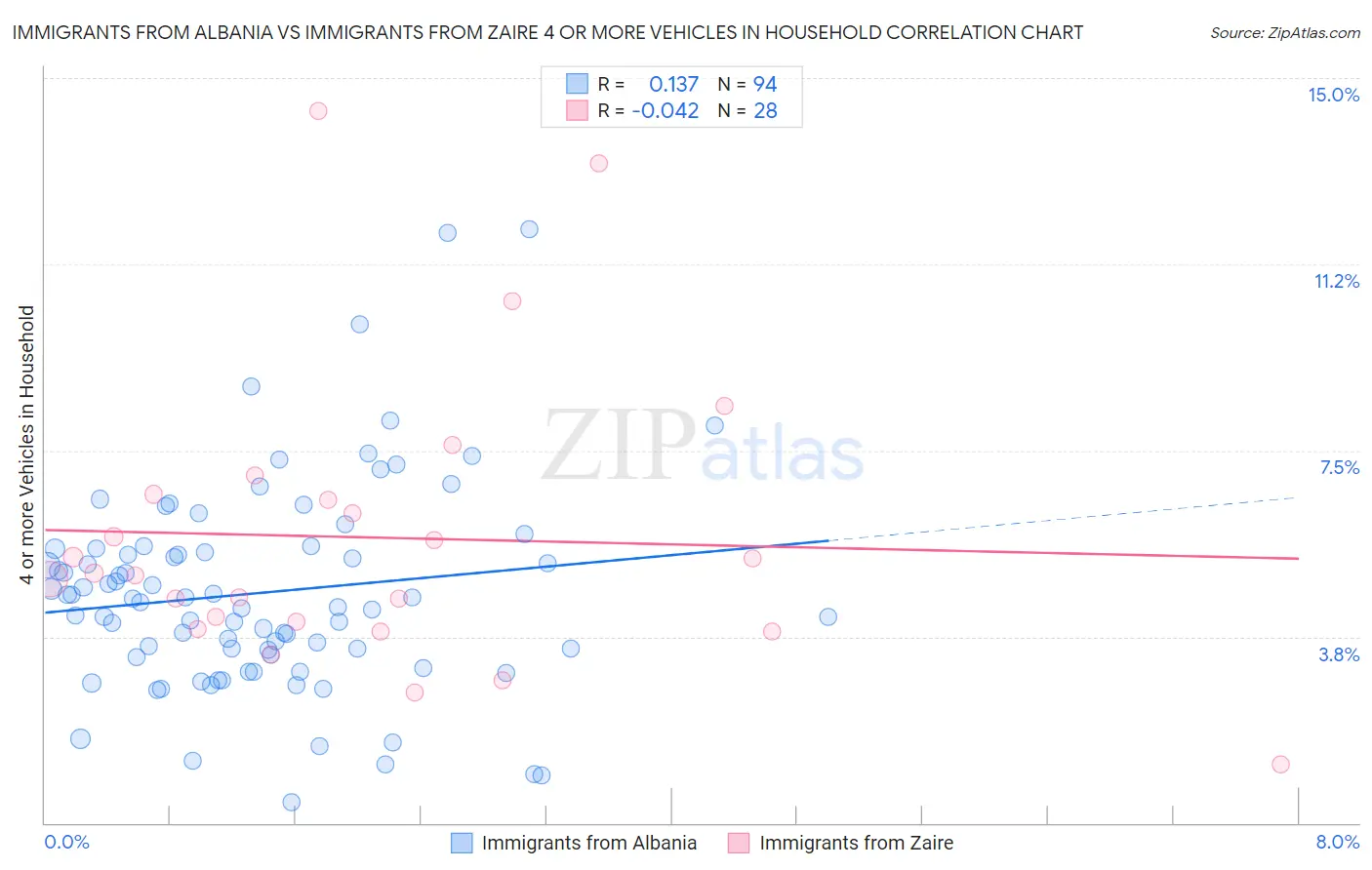 Immigrants from Albania vs Immigrants from Zaire 4 or more Vehicles in Household