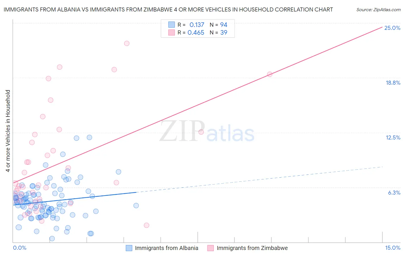 Immigrants from Albania vs Immigrants from Zimbabwe 4 or more Vehicles in Household