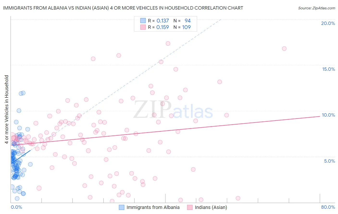 Immigrants from Albania vs Indian (Asian) 4 or more Vehicles in Household