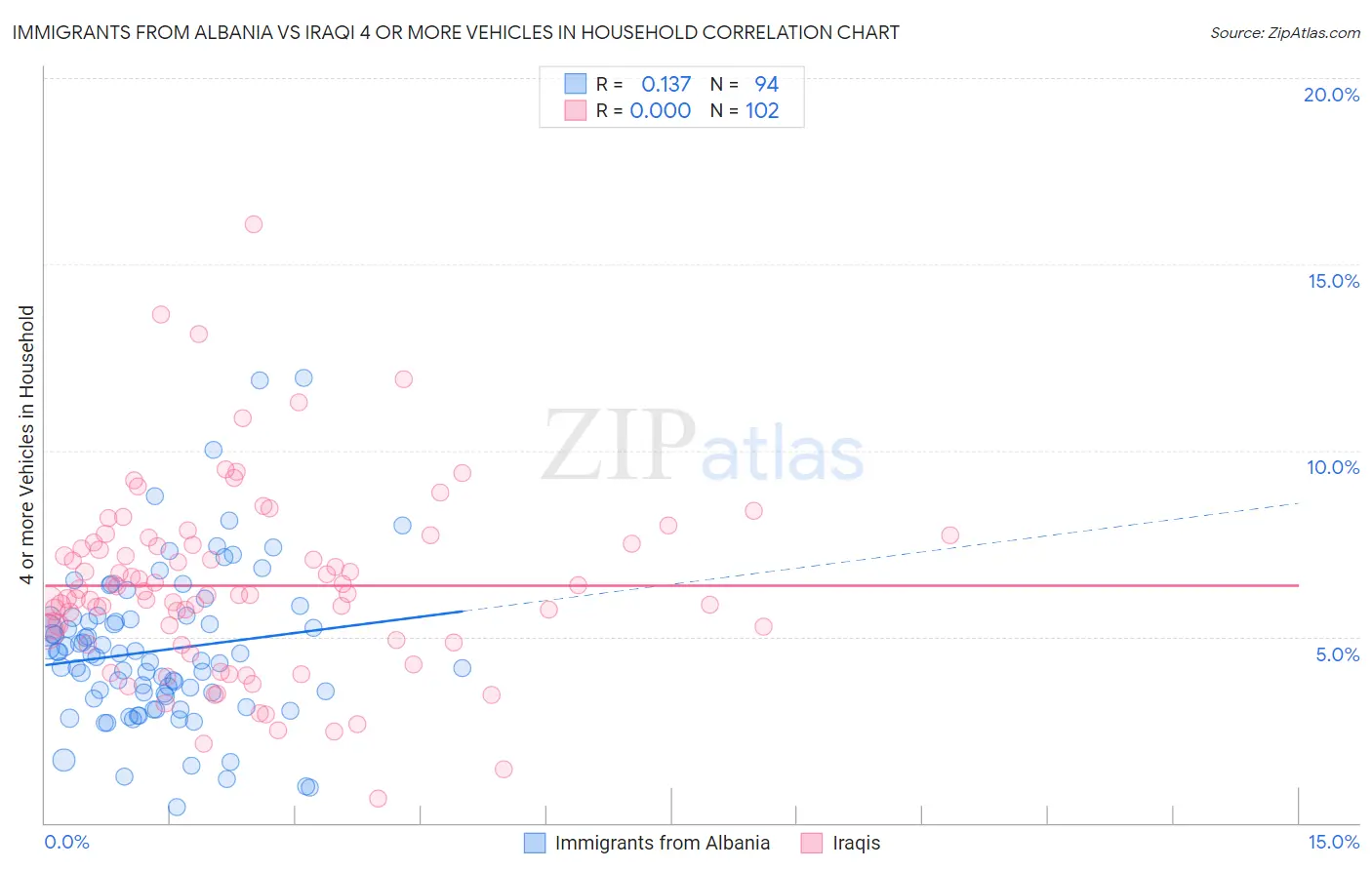 Immigrants from Albania vs Iraqi 4 or more Vehicles in Household