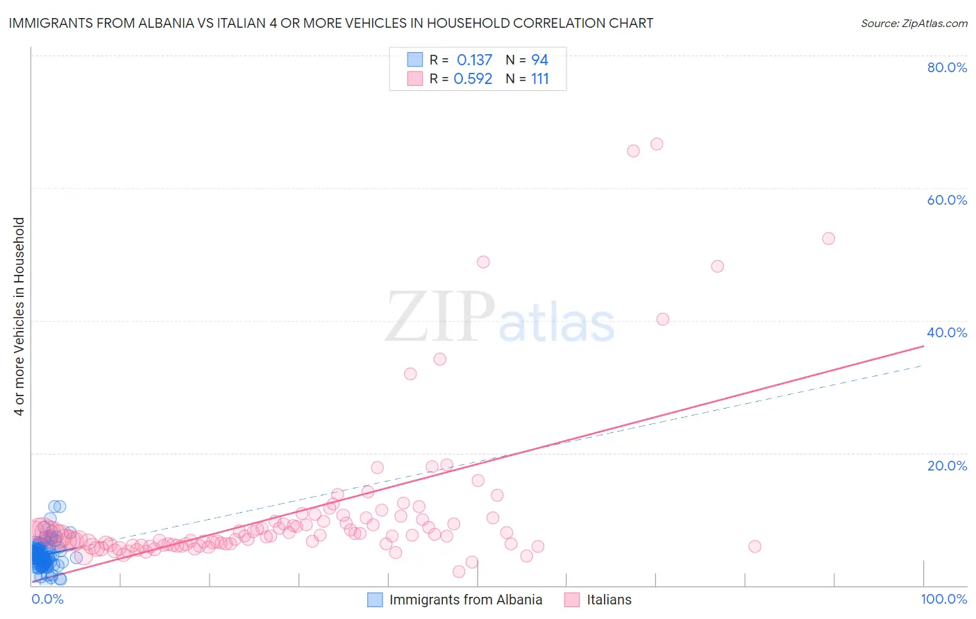 Immigrants from Albania vs Italian 4 or more Vehicles in Household