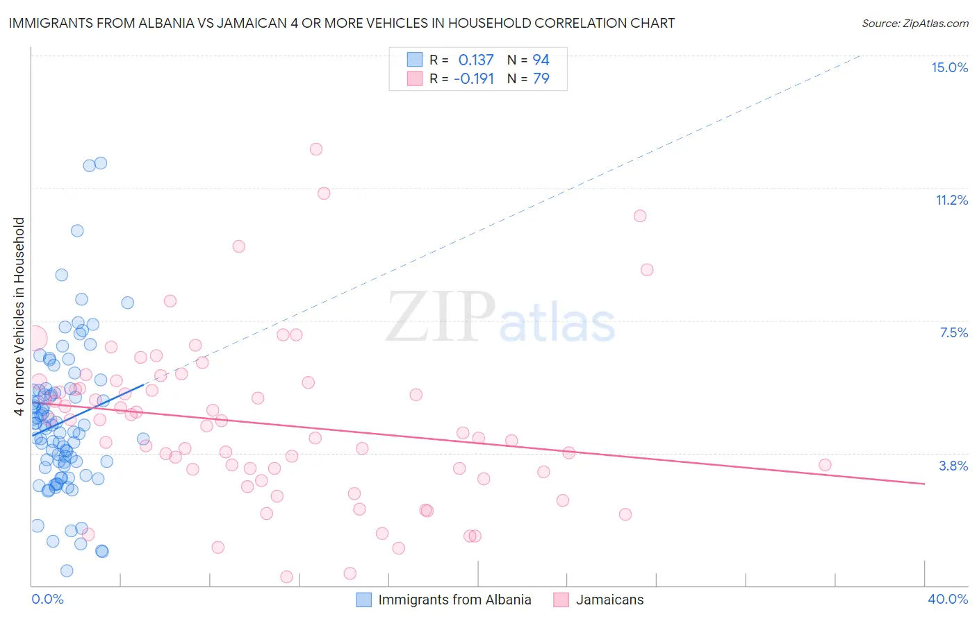 Immigrants from Albania vs Jamaican 4 or more Vehicles in Household