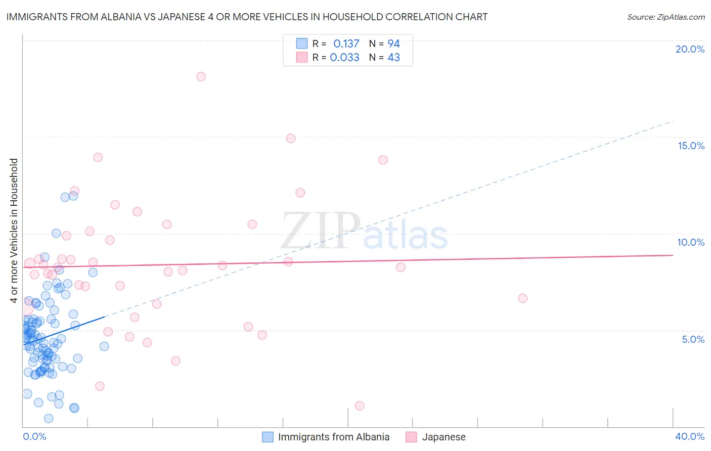 Immigrants from Albania vs Japanese 4 or more Vehicles in Household