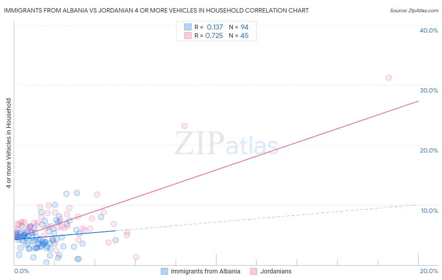 Immigrants from Albania vs Jordanian 4 or more Vehicles in Household