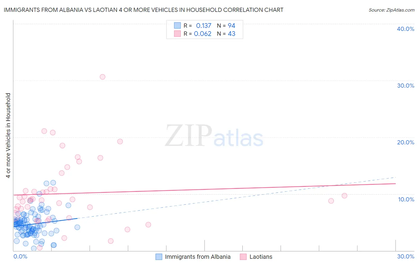 Immigrants from Albania vs Laotian 4 or more Vehicles in Household