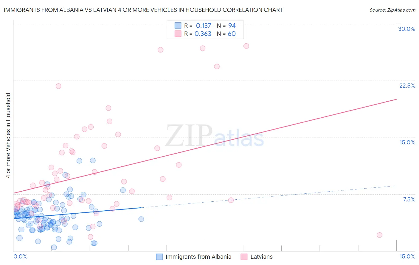 Immigrants from Albania vs Latvian 4 or more Vehicles in Household