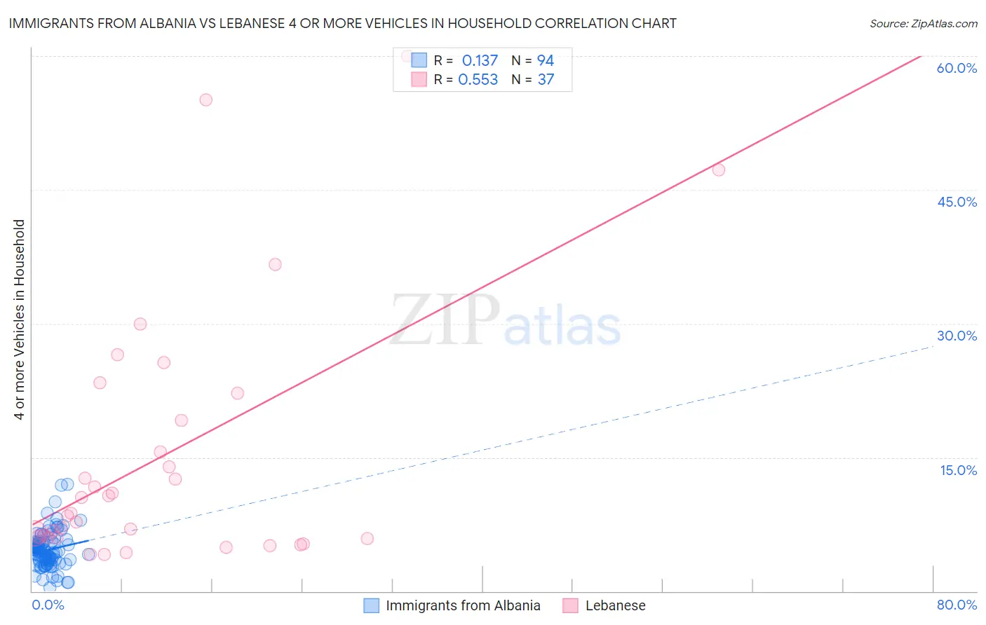 Immigrants from Albania vs Lebanese 4 or more Vehicles in Household