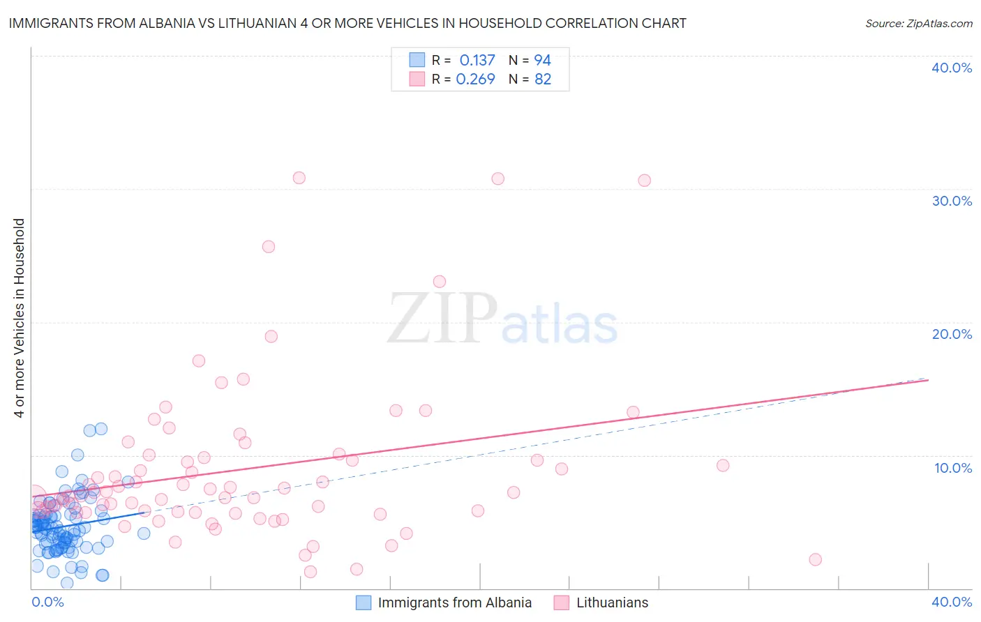 Immigrants from Albania vs Lithuanian 4 or more Vehicles in Household