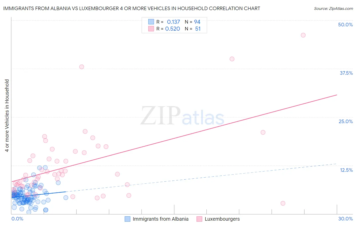 Immigrants from Albania vs Luxembourger 4 or more Vehicles in Household