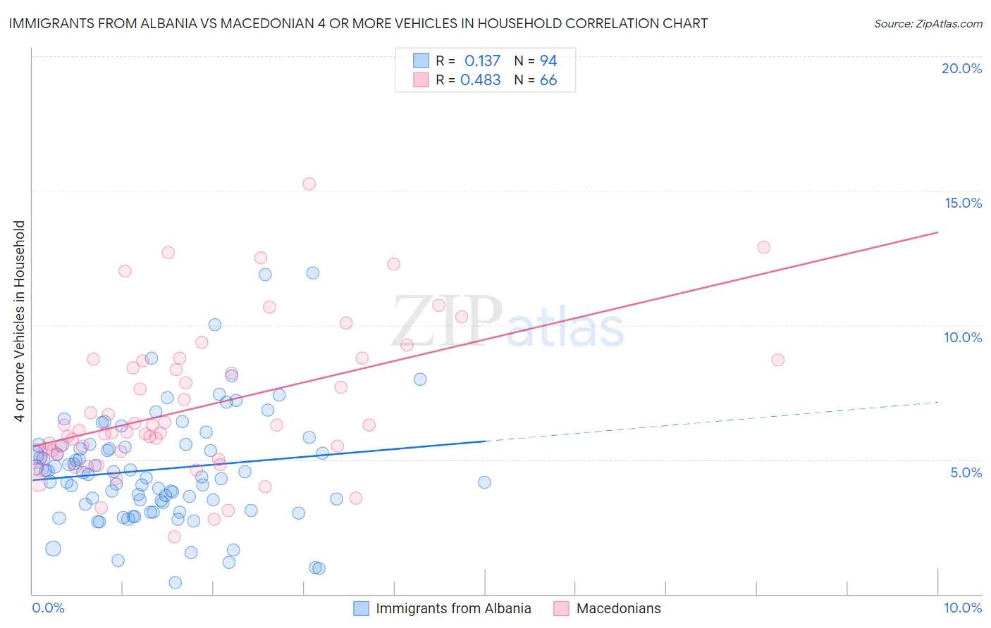Immigrants from Albania vs Macedonian 4 or more Vehicles in Household