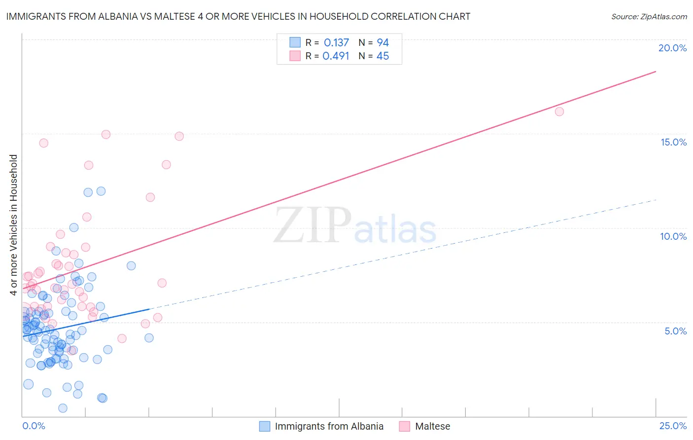 Immigrants from Albania vs Maltese 4 or more Vehicles in Household