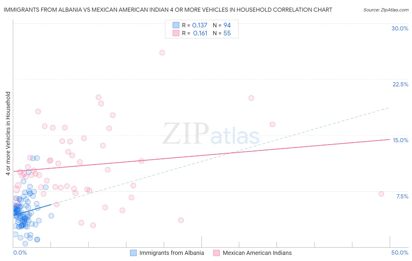 Immigrants from Albania vs Mexican American Indian 4 or more Vehicles in Household