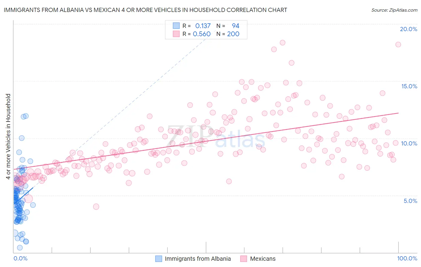 Immigrants from Albania vs Mexican 4 or more Vehicles in Household