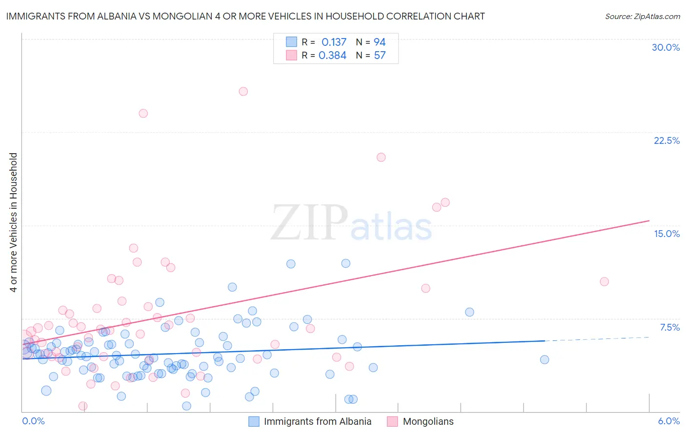 Immigrants from Albania vs Mongolian 4 or more Vehicles in Household