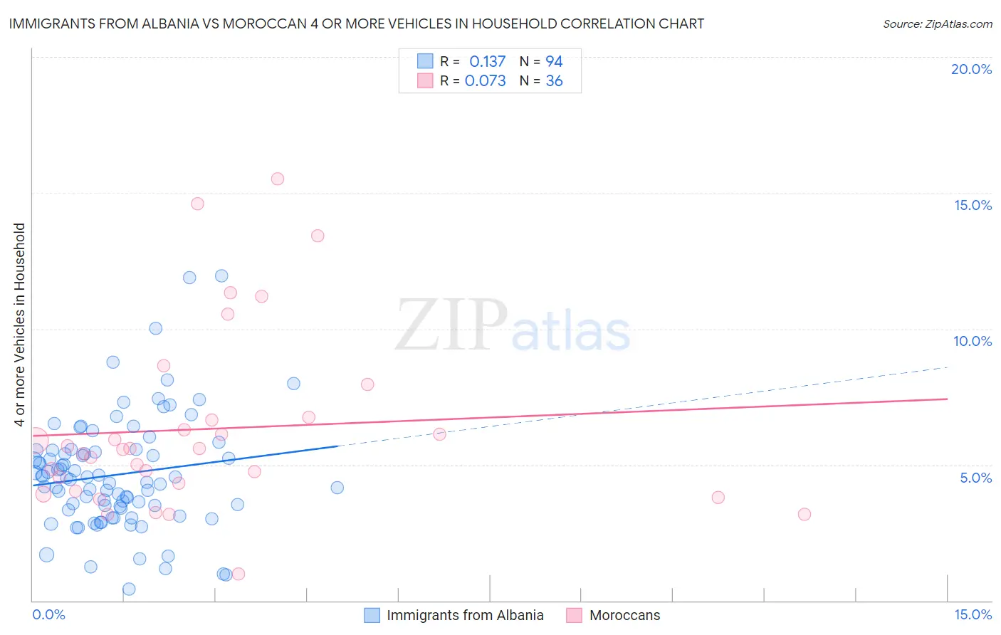 Immigrants from Albania vs Moroccan 4 or more Vehicles in Household
