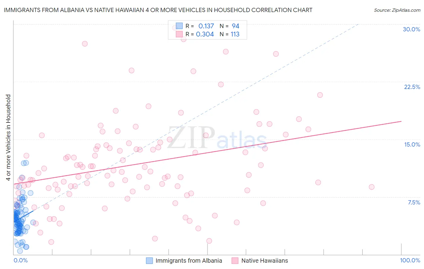 Immigrants from Albania vs Native Hawaiian 4 or more Vehicles in Household