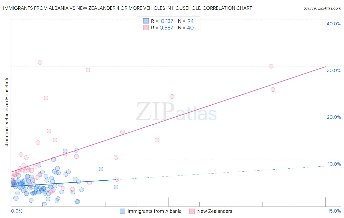 Immigrants from Albania vs New Zealander 4 or more Vehicles in Household