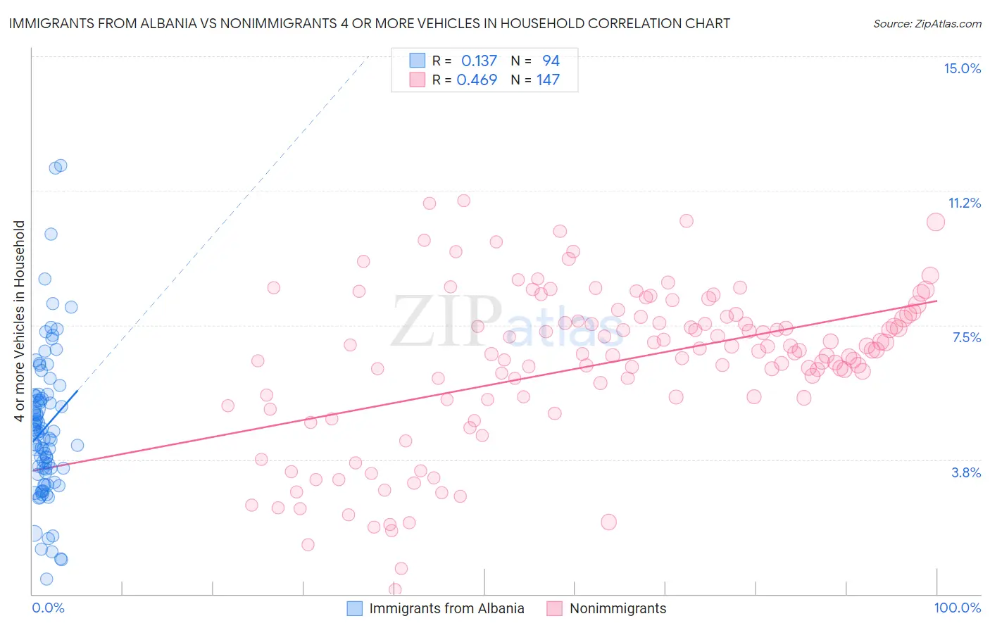 Immigrants from Albania vs Nonimmigrants 4 or more Vehicles in Household
