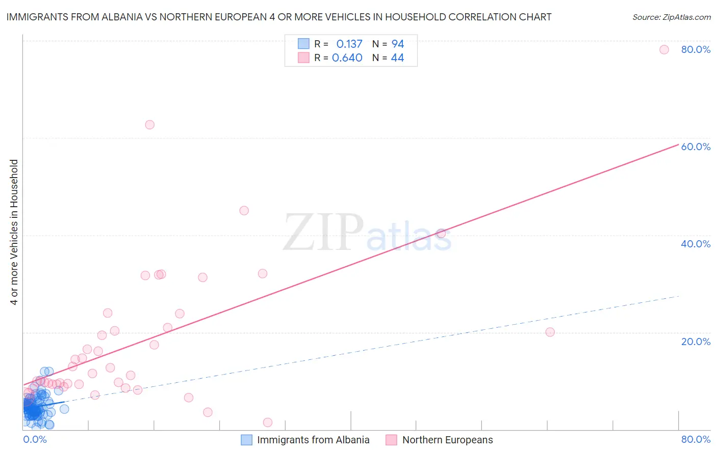 Immigrants from Albania vs Northern European 4 or more Vehicles in Household