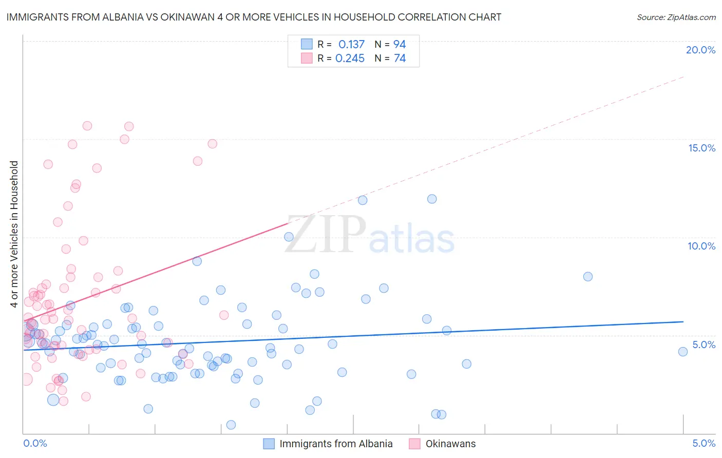Immigrants from Albania vs Okinawan 4 or more Vehicles in Household