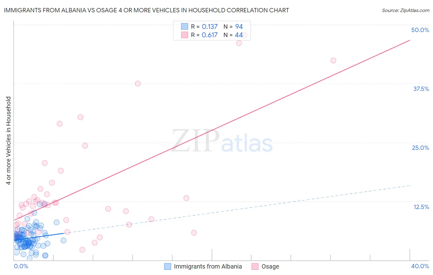 Immigrants from Albania vs Osage 4 or more Vehicles in Household