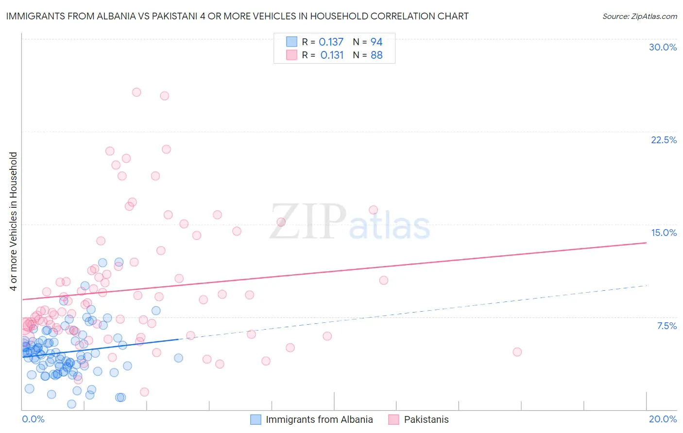 Immigrants from Albania vs Pakistani 4 or more Vehicles in Household