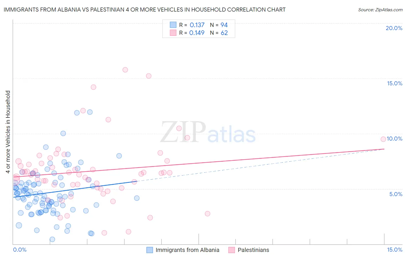 Immigrants from Albania vs Palestinian 4 or more Vehicles in Household